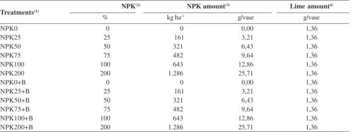 Table 1. Treatments combined with the factors under study
