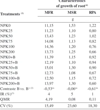 Table 4. Characteristics of root growth of 30-day-old maize plants in response to the application of NPK doses combined or not with inoculation of the growth promoting bacteria Herbaspirillum seropedicae; mean contrast; relative increase (IR), mean square 