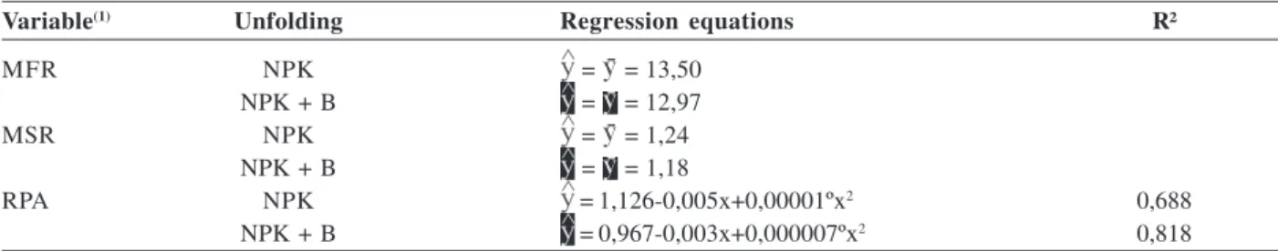 Table 5. Regression equations for the characteristics of root growth of 30-day-old maize plants in response to fertilization with NPK doses combined, or not, with inoculation of the growth promoting bacteria Herbaspirillum seropedicae