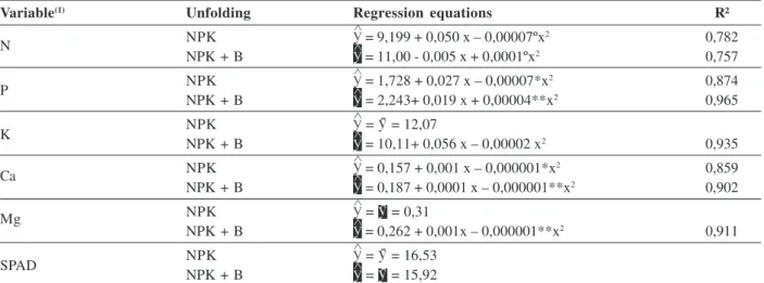 Table 7. Regression equations for the nutritional characteristics of 30-day-old maize plants in response to fertilization with NPK doses combined, or not, with inoculation of the growth promoting bacteria Herbaspirillum seropedicae