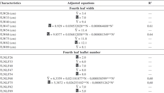Table 1. Adjusted equations for SPAD index (S) measured in the fourth leaf (FL) and old-leaf (OL) of potato plants at 26, 33, 40, 47, 54, 68, 75, 82 and 89 days after planting, as a function of nitrogen (N), and coefficients of determination