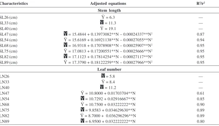 Table 3. Adjusted equations for stem length (SL) and leaf number (LN) of potato plants at 26, 33, 40, 47, 54, 68, 75, 82 and 89 days after planting, as a function of nitrogen (N), and coefficients of determination