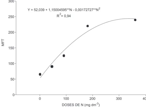 Figure 2. SPAD index in the fourth leaf (SFL), at 60 days after planting, as a function of nitrogen (N).