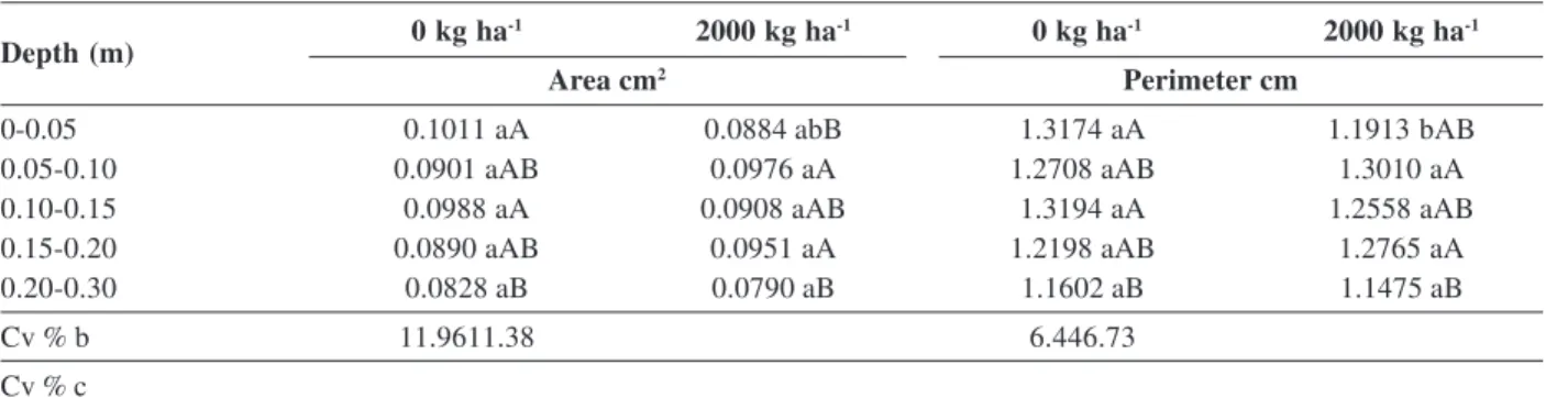 Table 8. Morphological characteristics of the aggregates of a Oxisol retained in sieve meshes ranging from 4.76 to 2.00 mm, under different management systems and different depths
