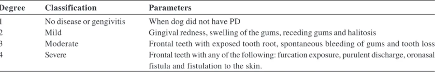 Table 1. Classification of animals treated at the Veterinary Hospital of the Federal University of Viçosa and according to the occurrence and severity of periodontal disease (PD) from March 10th to November 30th, 2009