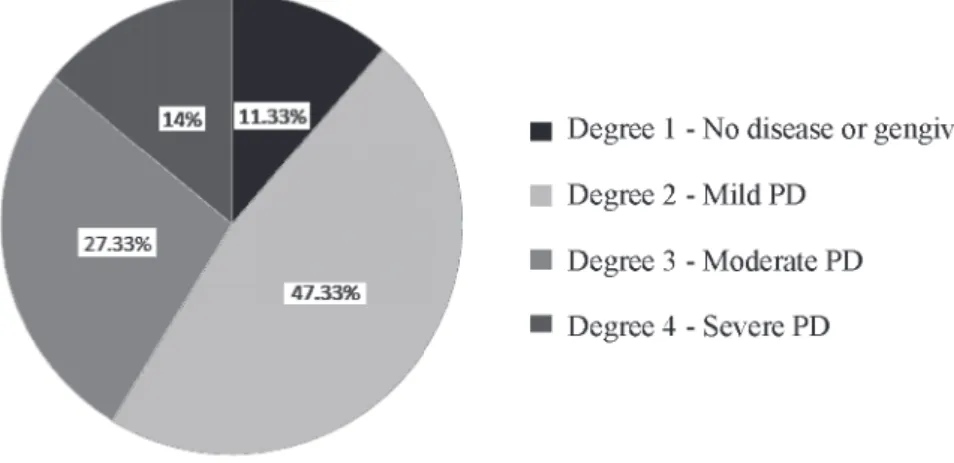 Figure 1. Distribution of periodontal disease (PD) degree of dogs referred to the Veterinary Hospital of the Federal University of Viçosa from March 10th to November 30th, 2009.