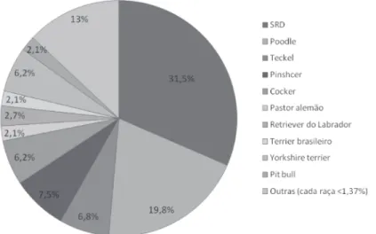 Figure 2. Most breeds of dogs referred to the Veterinary Hospital of the Federal University of Viçosa from March 10th to November 30th, 2009.