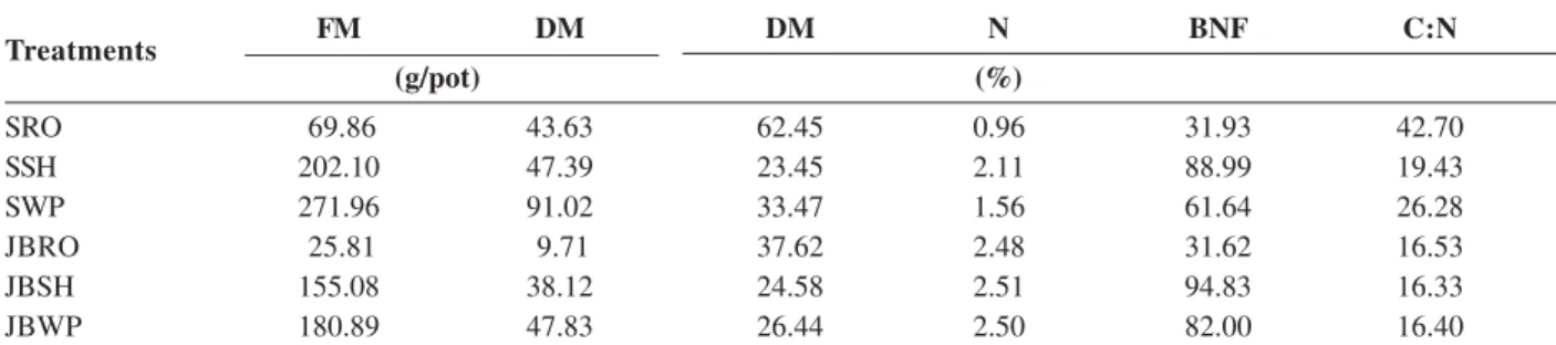 Table 1. Mean values of the production of fresh and dry matter (FM and DM), dry matter (DM) and N content, % N from biological nitrogen fixation (BNF) and C:N ratio of the root (RO), shoot (SH) and whole plant (WP) of sunnhemp (S) and jack-bean (JB) at 78 