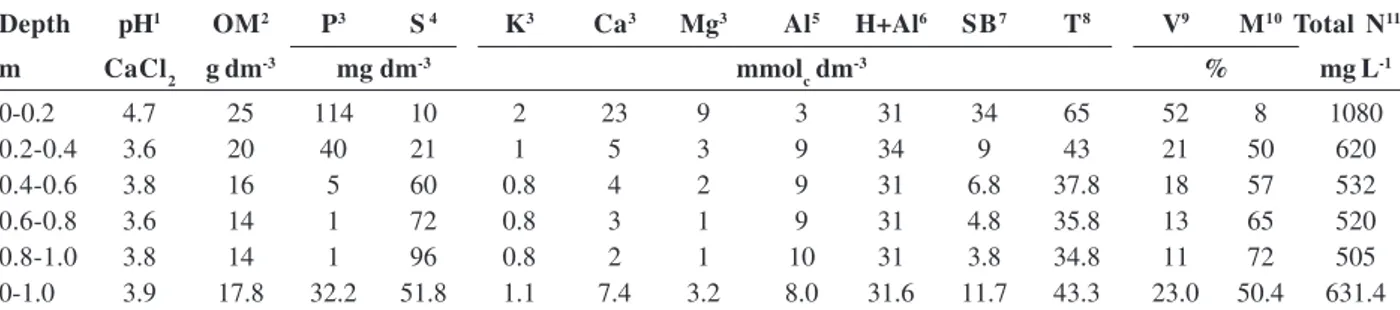 Table 3. Main chemical characteristics of the soil