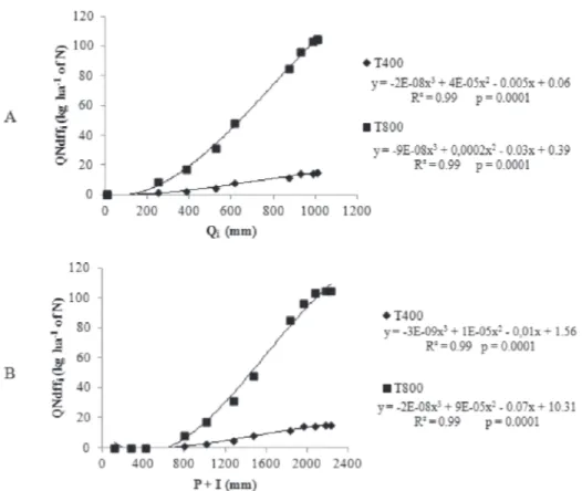 Figure 5. A: Relation between accumulated data of deep drainage (Q i ) and accumulative quantity of leached fertilizer N (QNddf i  ) for the treatments T 400  e T 800 ; B: Relation between accumulated rainfall and irrigation (P + I) and accumulated leached