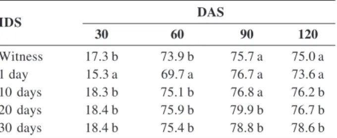 Table 1. Unfolding of means of the mulching parameters and interval between desiccation and sowing (IDS) for the emergence speed index (ESI) of soybean seedlings