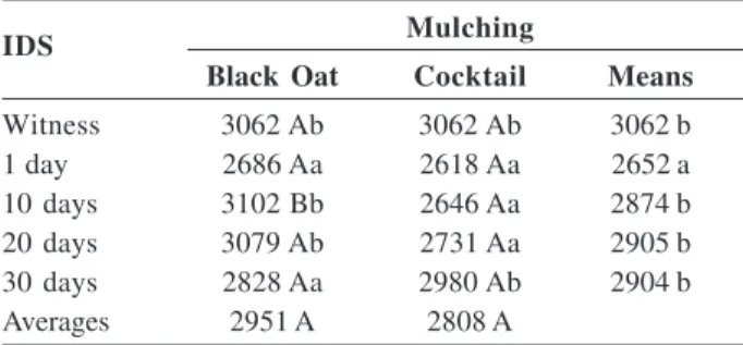 Table 4. Unfolding of means of the parameters mulching and interval between desiccation and sowing (IDS) for the soybean yield (kg ha -1 ) obtained from cover crops and intervals differentiated between desiccation and sowing (IDS)