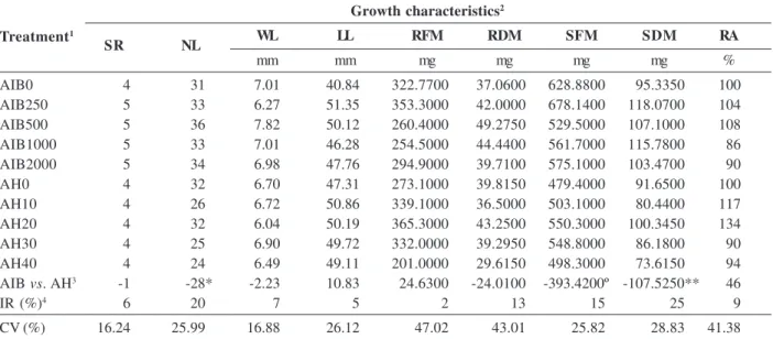 Table 2. Growth characteristics of hibiscus plants in response to the application of indolbutiric acid (IBA) and humic acid (HA), at five concentrations (0, 250, 500, 1000, 2000 mg L -1  IBA and 0, 10, 20, 30, 40 mmol L -1  to C AH)