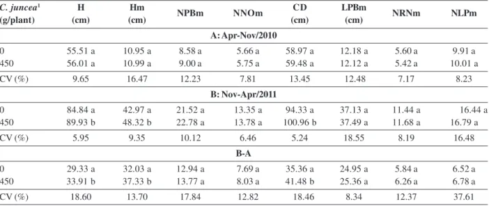 Table 2. Coffee growth under two rates of Crotalaria juncea aerial parts, 24/April/2010, evaluations in November/2010 (A) and April/2011 (B), and increase between the two dates (B-A)