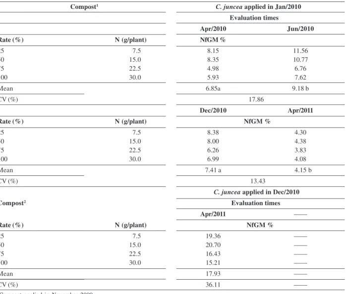 Table 5. Percentage of leaf N derived from Crotalaria juncea (NfGM) applied in January 2010, in coffee fertilized with compost, at four sampling times