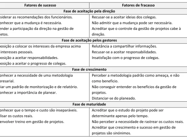 Tabela 2 - Fatores críticos no ciclo de vida da gestão de projetos   Adaptado de (Kezner, 2002) 