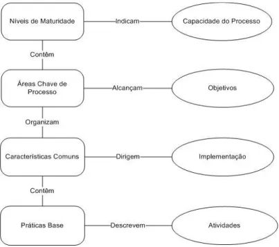 Figura 1 - Estrutura de um processo  Adaptado de (Gonçalves &amp; Boas, 2001) 