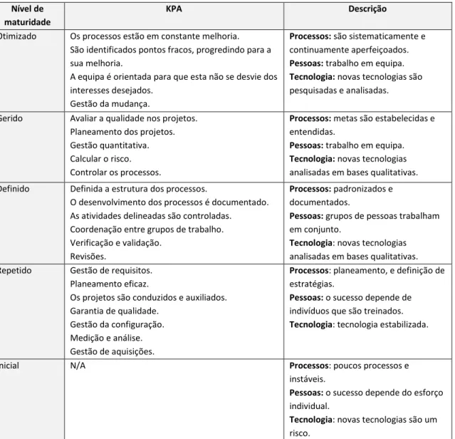 Tabela 3 - Níveis de maturidade e KPA do CMM  Adaptado de (Silveira, 2008) 