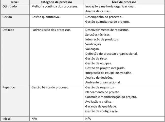 Tabela 5 - Áreas de processo do CMMI para a componente faseada    Adaptado de (SEI, 2006) 