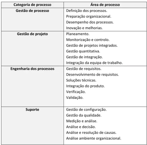 Tabela 6 - Áreas de processo do CMMI para a componente contínua    Adaptado de (SEI, 2006) 