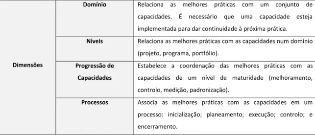 Tabela 7 - Dimensões do modelo OPM3   Fonte: (Zaguir, 2006) 