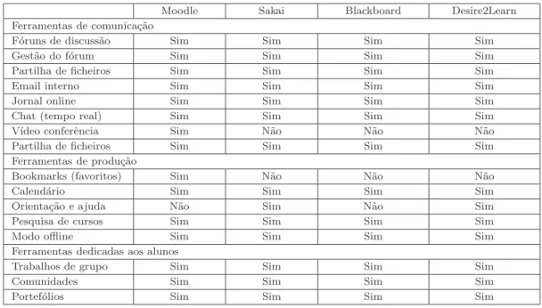 Tabela 2.1 – Estudo comparativo das principais funcionalidades existentes nos LMS, do ponto de vista do aluno.