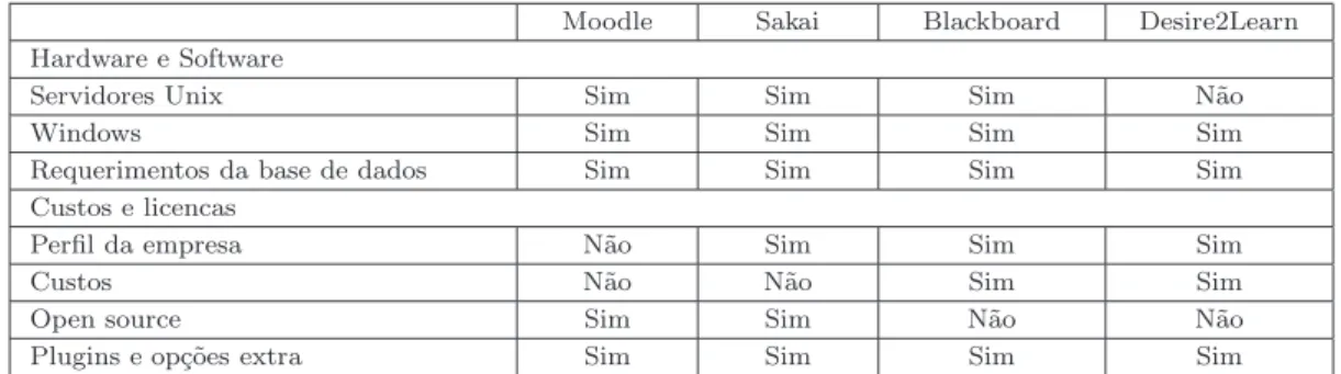 Tabela 2.3 – Estudo comparativo das principais especifica¸c˜ oes t´ecnicas existentes nos LMS.