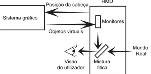 Figura 2.3 – Realidade aumentada recorrendo ` a t´ecnica optical see-through (adaptado de Vallino (1998))