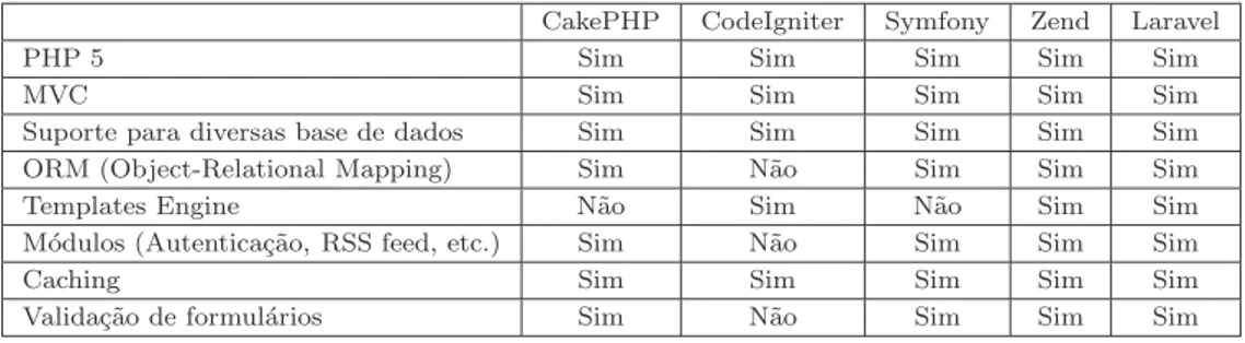 Tabela 2.5 – Estudo comparativo das principais carater´ısticas existentes nas frameworks PHP, com o objetivo de aumentar a eficiˆencia na cria¸c˜ ao de aplica¸c˜ oes web.