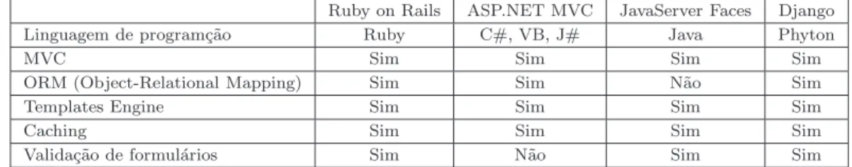 Tabela 2.6 – Estudo comparativo das principais carater´ısticas existentes nas frameworks baseadas em diferentes linguagens de programa¸c˜ ao.