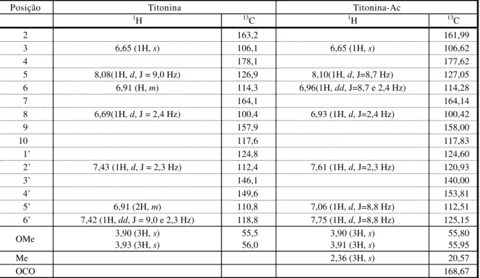 Tabela 1 - Dados de RMN de  1 H (300 MHZ, CDCl 3 ) e de  13 C(75 MHz, CDCl 3 ) obtidos para as substâncias titonina e titonina-Ac 