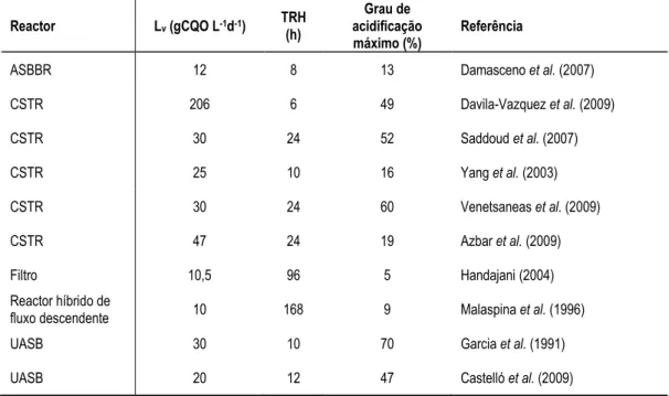 Tabela 2-6: Diferentes tipos de reactores utilizados em estudos envolvendo fermentação acidogénica de soro de  queijo  Reactor  L v  (gCQO L -1 d -1 )  TRH  (h)  Grau de  acidificação  máximo (%)  Referência 