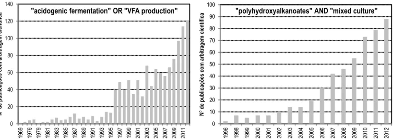 Figura 1-1: Número de publicações científicas relatando investigação em PHA e/ou fermentação acidogénica