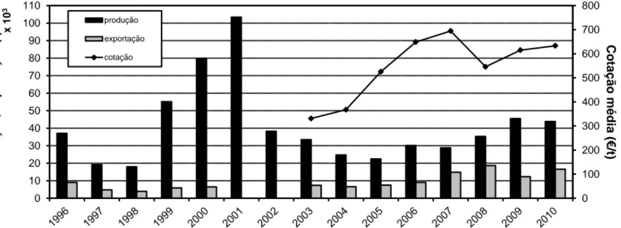 Figura 2-2: Estimativas de produção, exportação e cotação anual de soro lácteo em Portugal [fonte: INE (1996-2011)] 