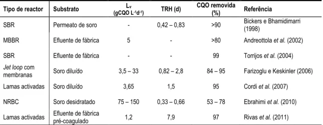 Tabela 2-1: Remoção de CQO observada em estudos de tratamento aeróbio de efluentes contendo soro de queijo 