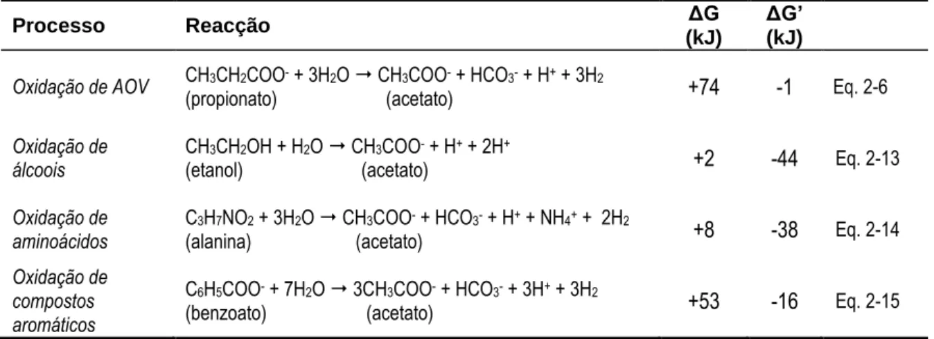 Tabela 2-4: Influência da pressão parcial de hidrogénio na energia livre em algumas reacções típicas de OHPA [fonte: 