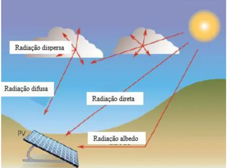 Figura 2.1-Componentes constituintes da radiação solar   [Adaptado de: ALTENER, 2004]