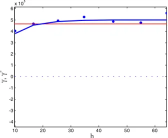 Figura 2 - Ajuste do semivariograma teórico para a sexta geração de sementes.1020 30 40 50 60-4-3-2-10123456x 105γ, γ∗h
