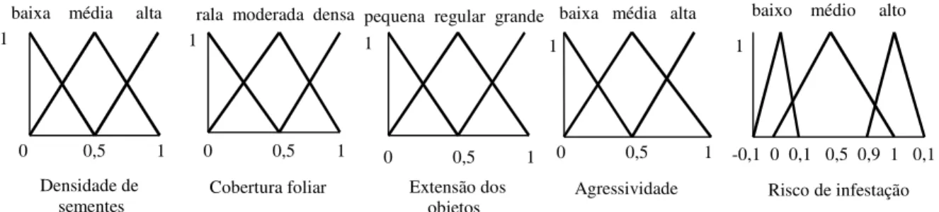 Figura 7 - Funções de pertinência das entradas e da saída do sistema de classificação fuzzy.