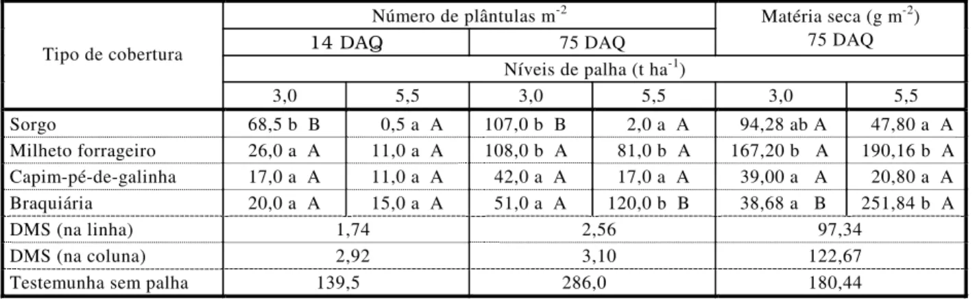 Tabela 1 - Emergência e acúmulo de matéria seca de plantas de Bidens pilosa submetidas a quatro tipos de cobertura e dois níveis  de palha, além da testemunha (sem palha)