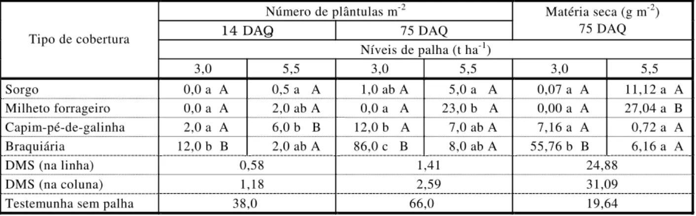 Tabela 2  - Emergência e acúmulo de matéria seca de plantas de Commelina benghalensis submetidas a quatro tipos de  cobertura e dois níveis de palha, além da testemunha (sem palha)