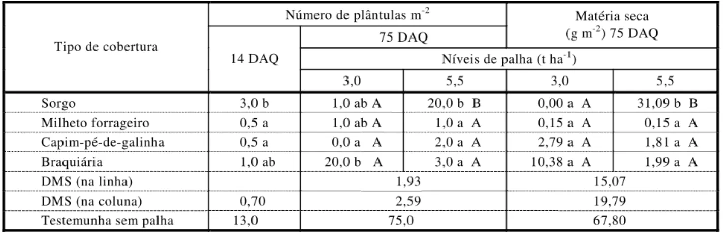 Tabela 5 - Emergência e acúmulo de matéria seca de plantas de Leucas martinicensis submetidas a quatro tipos de cobertura e  dois níveis de palha, além da testemunha (sem palha)