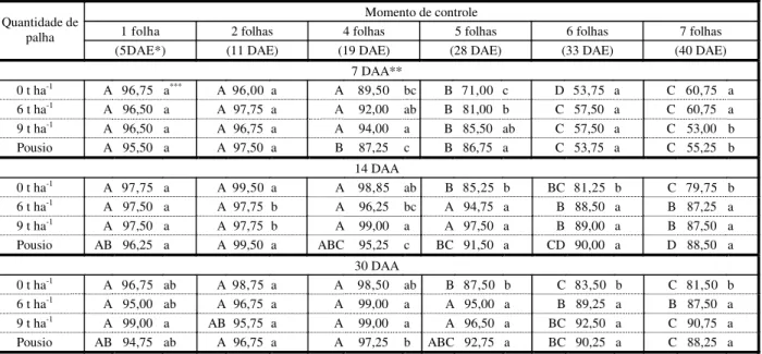 Tabela 2 - Porcentagem de controle de Bidens spp. (picão-preto), com quantidades de palha e em momentos diferentes de  controle, avaliada aos 7, 14 e 30 DAA do herbicida