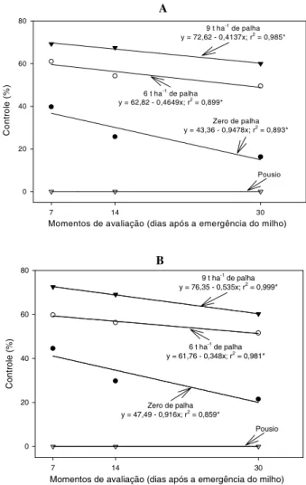 Figura 1 - Efeito da palha de nabo forrageiro no controle de papuã (A) e picão-preto (B) na testemunha sem controle químico, em função de momentos de avaliação