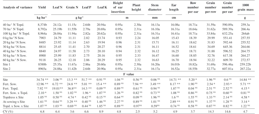 Table 1. Summary of analysis of variance and mean comparisons for yield, N content in leaf and grain, leaf P, leaf K, height of ear insertion, plant height, stem diameter, ear length, row number per ear, grain number per row, grain number per ear and 1000 