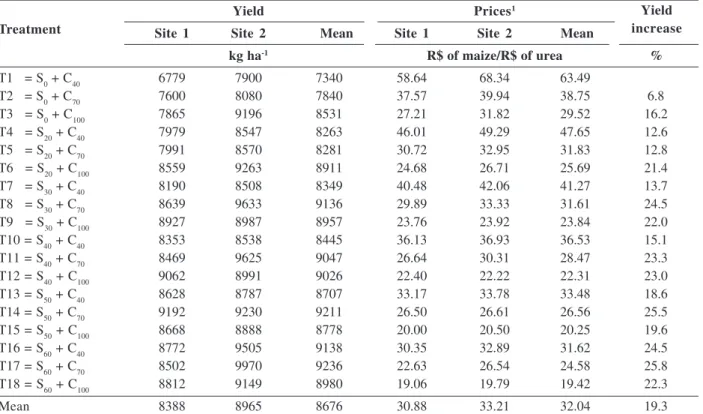 Table 3. Contrast estimates and significance tests for maize yield as a function of nitrogen fertilization at sowing (S) and topdressing (C)