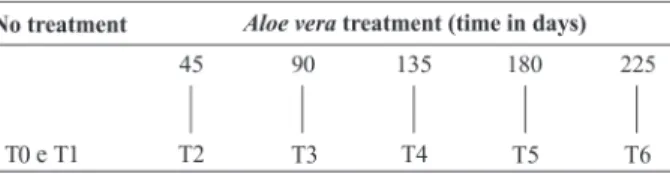 Figure 1. Trimming before (T0 and T1) and during (T2, T3, T4, T5 and T6) hooves treatment with Aloe vera.