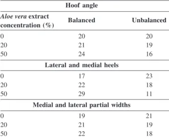 Table 2. Frequency of balanced hooves based on variables hoof angle, heels height and hoof partial widths