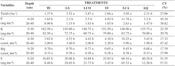 Table 2.   Productivity and nutrient content in soil in response to the application of mineral fertilizer and sewage sludge                      TREATMENTS TE LS LCO LV LCA AQ Yield (t ha -1 ) - 1.37 b     3.52 a     2.87 a     2.66 a     3.05 a     2.21 b