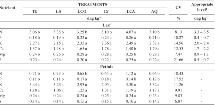 Table 3.  Nutrient content in leaf and petiole of sunflower in response to the application of mineral fertilizer and sewage sludge treated in different ways